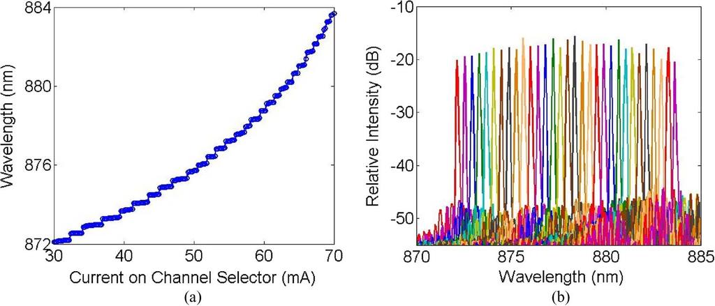 Fig. 3. Single channel spectrum with SMSR of 36 db. Fig. 4. (a) Measured wavelength tuning curve and (b) superimposed 31-channel spectra.