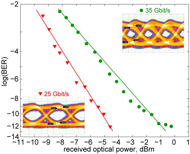 Short wavelength (850 nm) MM-VCSELs (2) Performance