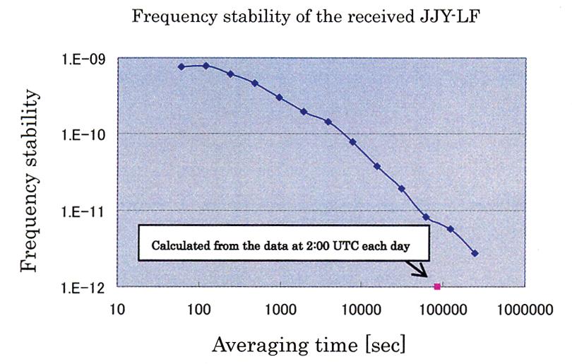 The example in the figure illustrates Received phase of JJY-LF Broadcast JJY from the LF stations are received at the CRL Headquarters of Koganei, Tokyo, and disclose the measured results of received