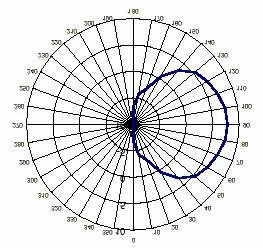 Figure 9. Theoretical Radiation Pattern for the Directional Antenna Testing Testing the final project was fairly straightforward. Upon inserting an 802.
