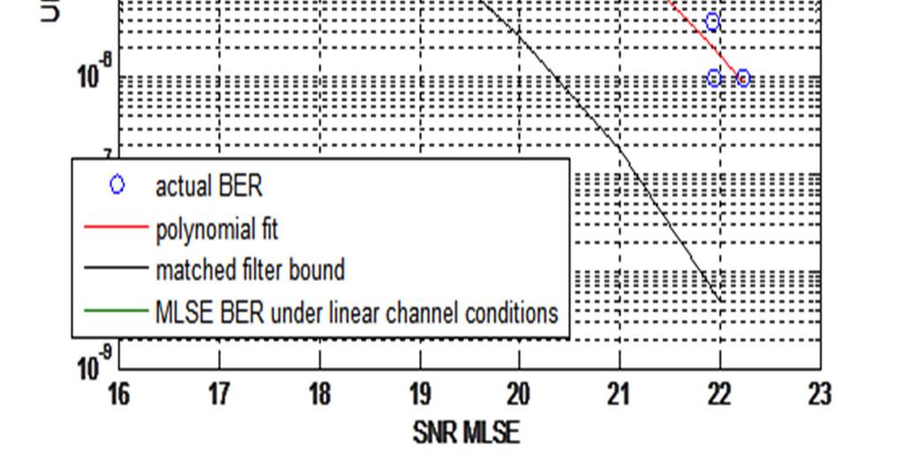 results with two theoretical bounds under classical communication channel: Matched filter bound minimal BER for the ISI free AWGN scenario MLSE BER bound minimal BER