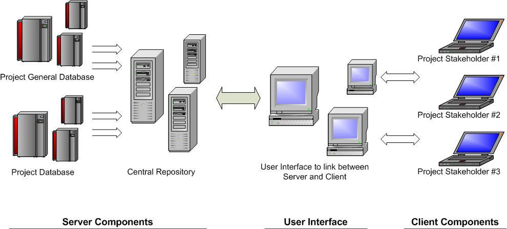 Figure 1: Main Components of a VRML Network The client side consists of a computer workstation plugged (connected) with a continuous internet access with display software to view the delivered