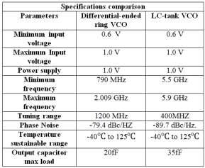 But it possessesbetter noise performance of -89.7dBc/Hz.Table 1 depicts the specification comparison of both the topologies. Table 1Specification Comparison of Ring VCO and LC Tank VCO Fig.