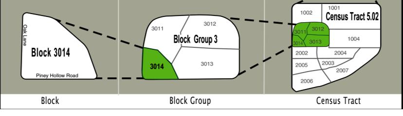 Small Area Geography Hierarchy Block number: Blocks have 4-digit numbers their block group number ( 3 in this illustration) is the first digit. Block group number: Always a single digit (1 to 9).