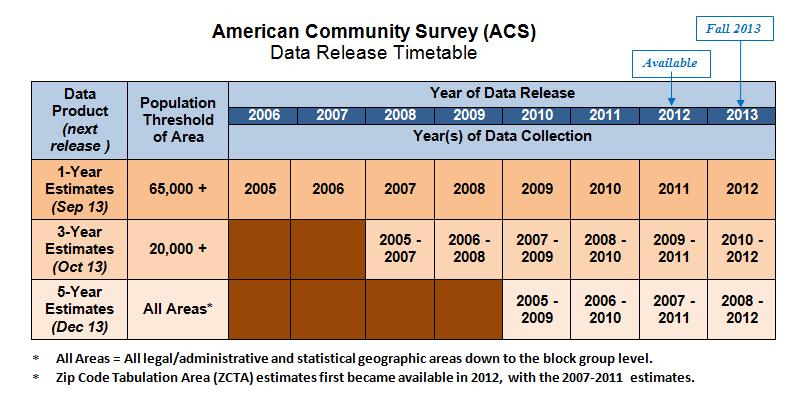 ACS Data Products: Annual