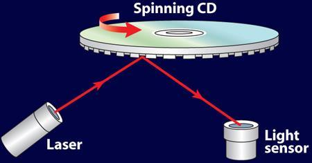13.3 Producing Light Compact Discs A CD player also uses a laser to read the disc.