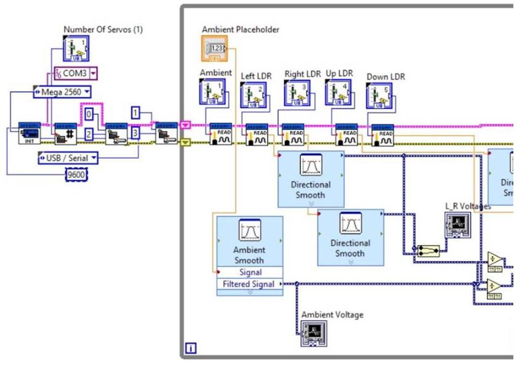 APPENDIX The developed LabVIEW architecture for data acquisition, monitoring and control tests is depicted in Fig.10 and Fig.11.