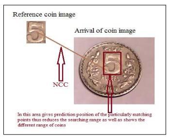 Figure 2. The Correlation between the reference coin image and arrival of coin image using NCC which can be used to normalized cross-correlation coefficient method [6] and [7].