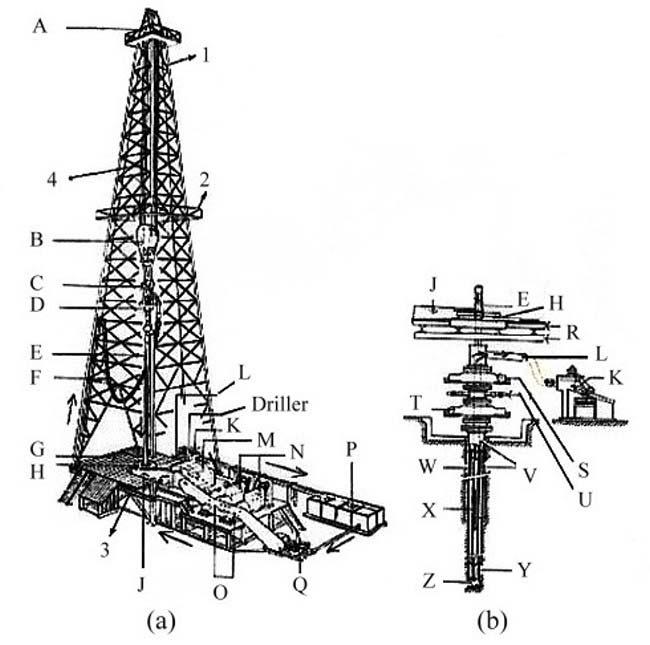 first offshore well: the submersible rig in 1949, the ship-shaped rig in 1953, the jack-up rig in 1954, and the semisubmersible rig in 1962. Drill ships and semisubmersible rigs are called floaters.