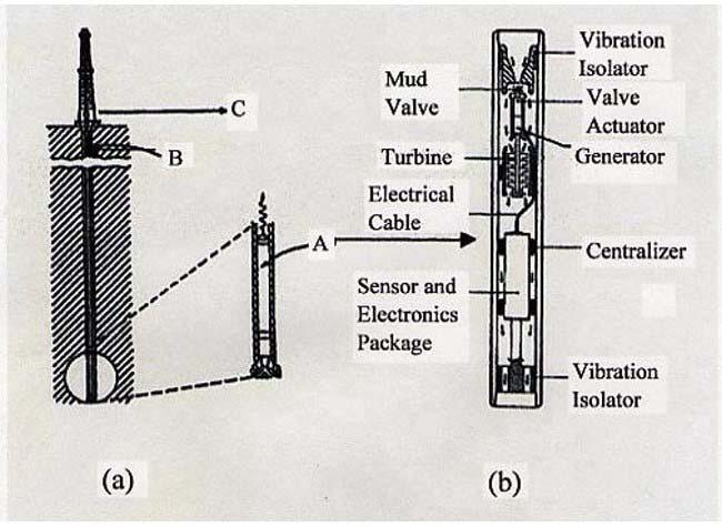 Figure 6: Positive Mud Pulse System of MWD (Modified from Busking B.E. (1979). Developments in Drilling Technology, Vol. 3, Production, Proc. of 10 th World Petroleum Congress, Heyden & Son Ltd.