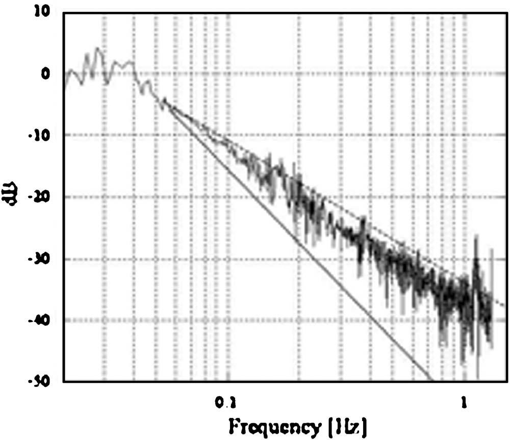 Fig. 8 The transfer function slope is less steep than 1/f 2 for very low-frequency tunes of the GAS filter the payload at the resonant frequency completely disappear Figs. 7 and 8.