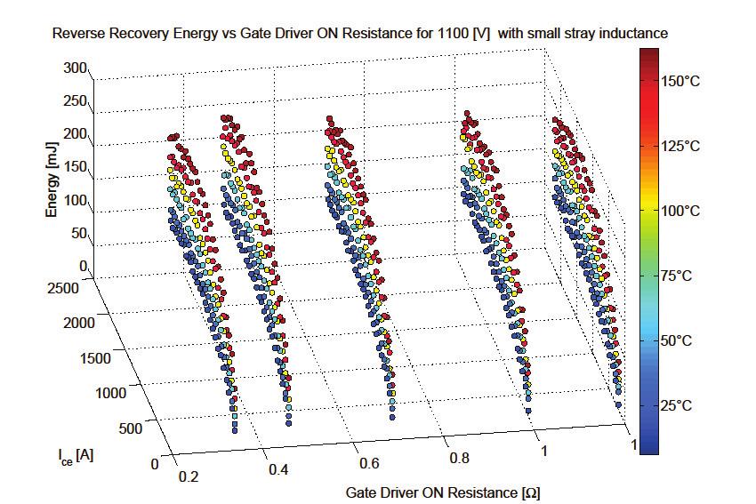 It can be observed in Figure 5 and 6 that decreasing the gate resistance slightly increases reverse recovery energy dissipated in diode.