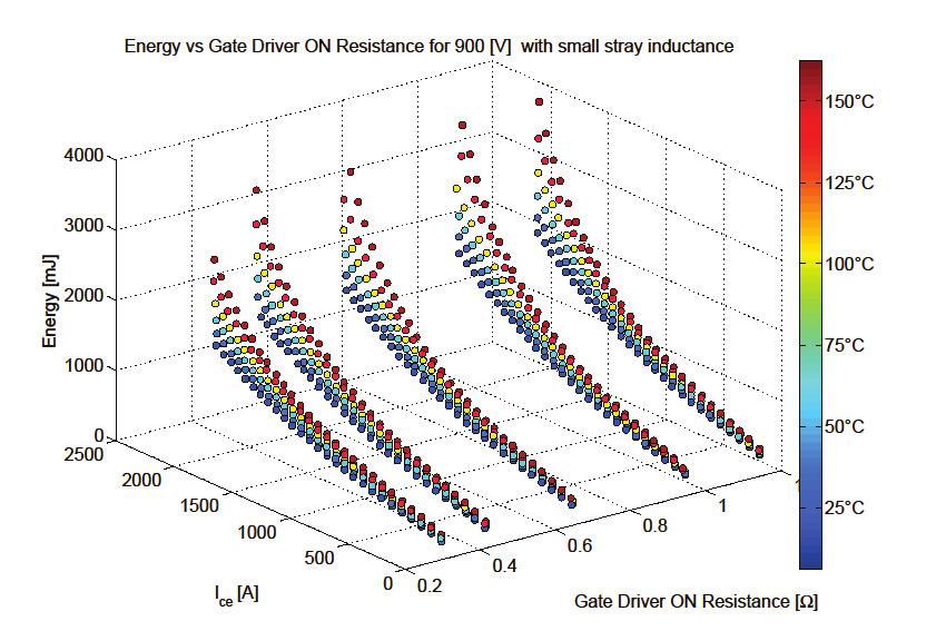 Figure 8: Total on switching and reverse recovery energy at 9 V Figure 9: Total on switching and reverse recovery energy at 13 V In Figure 1 and 11 are depicted total on transient losses, adding