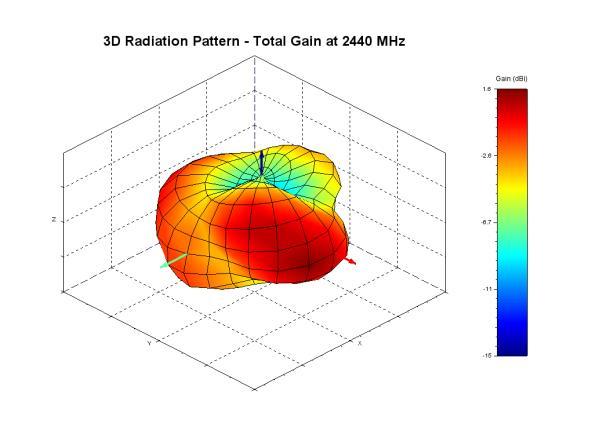 3D Plots at 2440 MHz: Figure 24 Phi, Theta, and Total