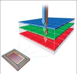The layers of pixels are embedded in silicon to take advantage of the fact that red, green, and blue