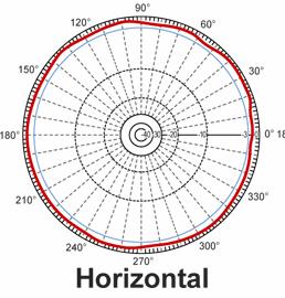 Base Station Antennas Mounting Considerations Horizontal Radiation Pattern The horizontal pattern of an omni approaches a circle.