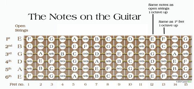 While you practice and learn notes on the fretboard, attempt to conceal your tabs so you don't