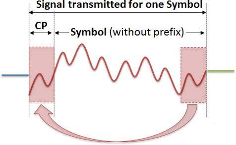 Cyclic Prefix-CP The inter OFDM symbol interference can be eliminated by inserting a guard time of T G sec or μ samples between OFDM blocks.