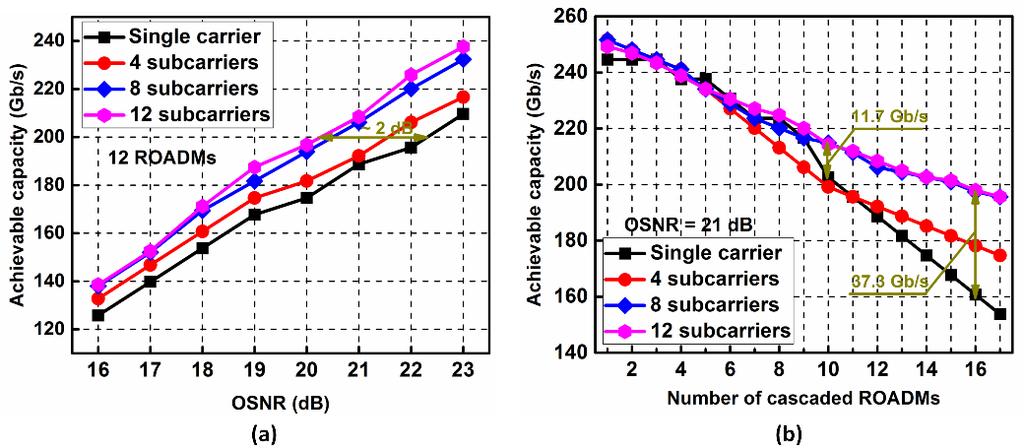 Vol. 25, No. 21 16 Oct 2017 OPTICS EXPRESS 25057 Next, we numerically fix the OSNR at 21 db and evaluate the capacity as a function of the number of cascaded ROADMs. As shown in Fig.