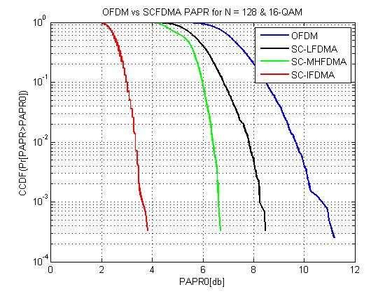 41 Figure 5.10: MHFDMA vs. OFDM. Figure 5.11: A Comparative Study.
