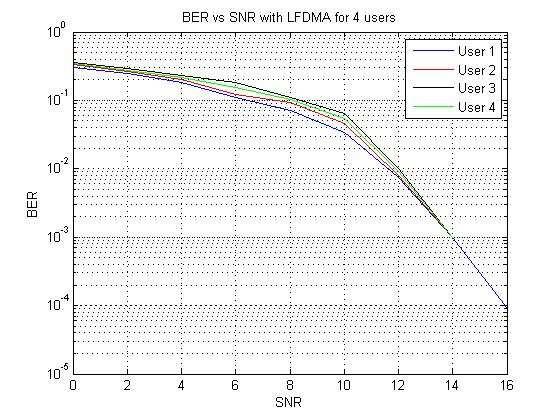 47 Figure 6.5: BER vs SNR in LFDMA for 0.0015% Doppler in 4-Tap Rayleigh Channel. 6.3 MHFDMA Simulations The MHFDMA frame structure is simulated for the parameters mentioned earlier. Figure 6.6 shows the BER performance in case of zero Doppler, 1% Doppler, 0.