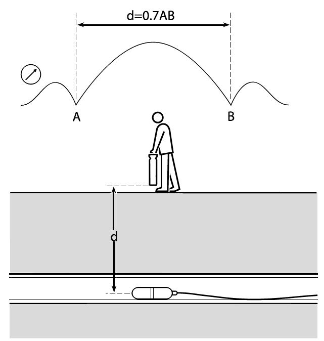 Measure the distance between them and multiply by 0.7 to give an approximate depth measurement. Figure 8.8 Locating a sonde 3 Move the locator from side to side until the bar graph indicates a peak.
