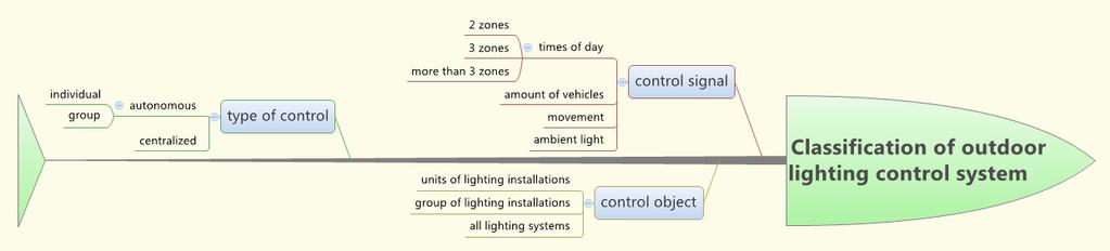 ANALYSIS OF AUTOMATIC LIGHTING CONTROL We know that economic efficiency during operation of lighting installations is inversely proportional to their power consumption, power consumption, in turn, is