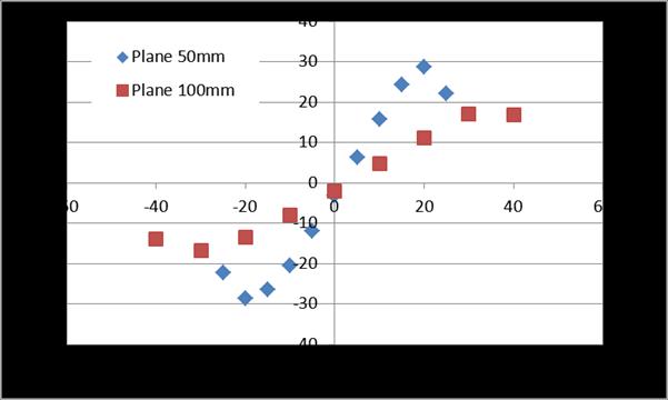 Figure 2. Measured axial mean velocity at two jet locations: 50 and 100 mm below the liquid nozzle Figure 3.