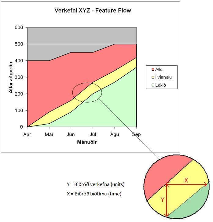 Mynd 4 - Uppsöfnunarrit (e. Cumulative flow diagram) (Griffiths, 2006) Gula svæðið á mynd 4 sýnir dæmi um WIP þar sem vinna er hafin en ekki lokið.