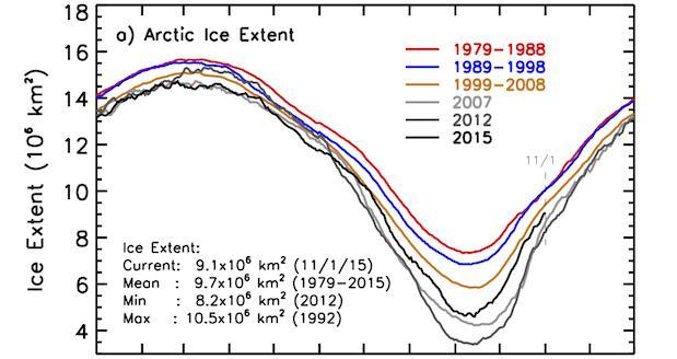 Ice melt in the Arctic (1) 10-year averages between 1979 and 2008 and yearly averages for 2007, 2012, and 2015 of the daily ice extent in the