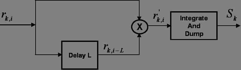 Figure 3: Principle of the DADS demodulator delay L as in the transmitter and multiplied { with } its non-delayed version, resulting in a signal r k,i, with r k,i = d kx i + x i L ) d k x i L + x i L