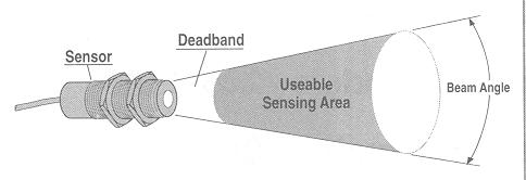 Sound waves travel from the face of the sensor in a cone shaped dispersion pattern bounded by the sensor s beam angle.