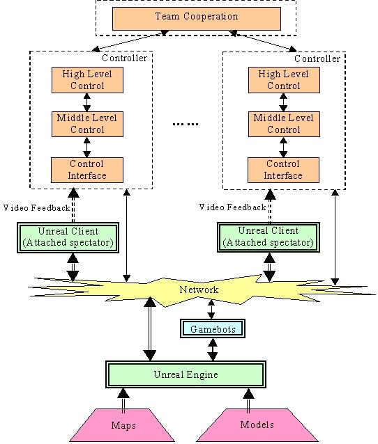 Fig. 1. System architecture 2.2 USAR environments USARSim includes detailed models of the NIST reference arenas [10], [11] and will soon include a replica of the fixed Nike site reference environment.