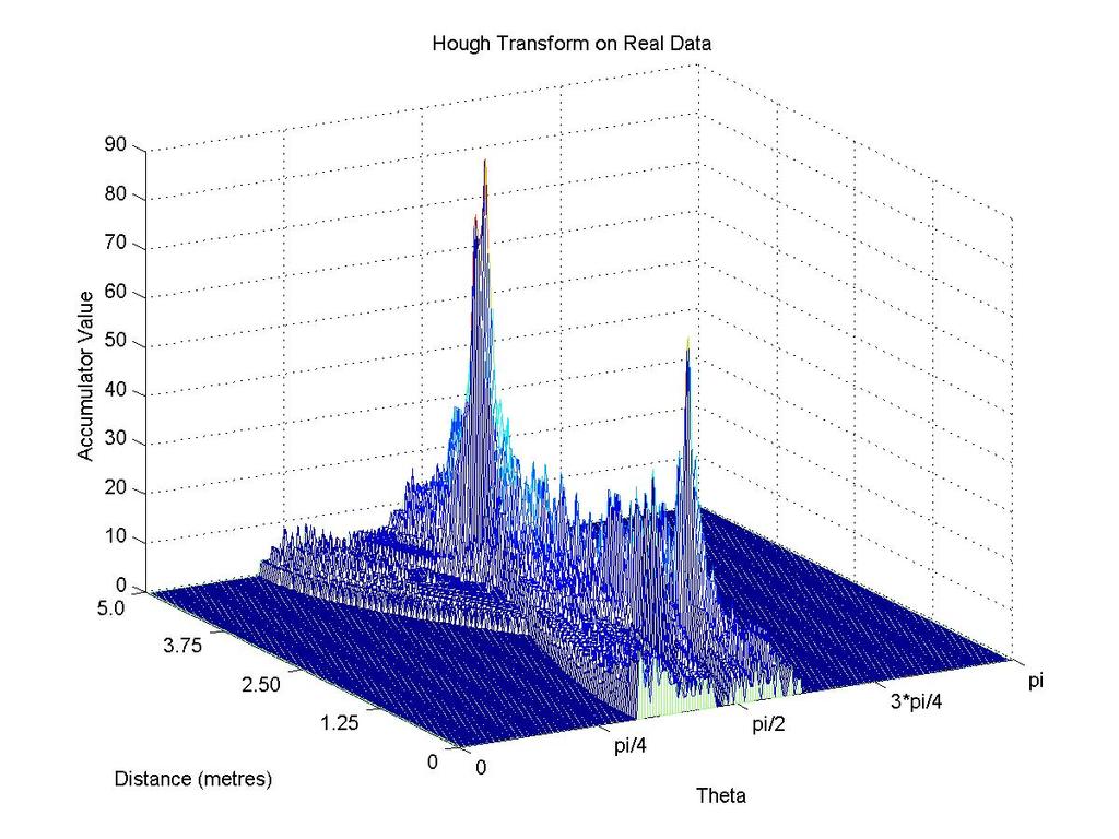 Fig. 7. On the left, the data collected with the real robot. On the right, the Hough transform calculated on the same data tuning of parameters was completely performed within USARSim.