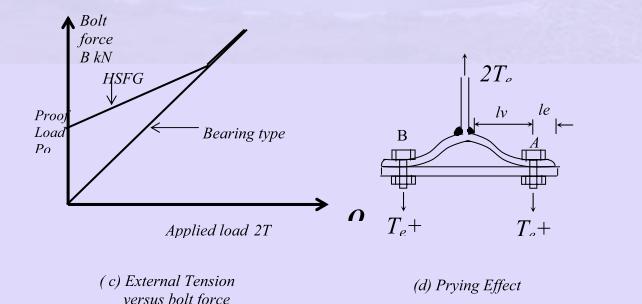 The free body diagram of an HSFG bolted connection is shown in Figure b above, it is seen that even before any external load is applied, the force in the bolt is equal to proof load.
