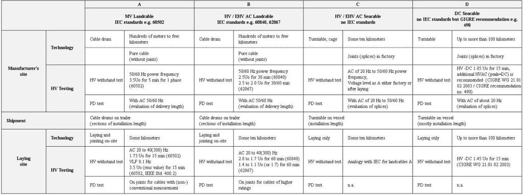 Table 3: Principle overview of cable manufacturing and