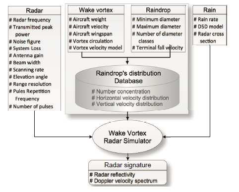 Development and process of RADAR wake vortex algorithms Wake Vortex algorithms