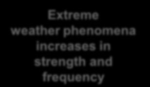 phenomena increases in strength