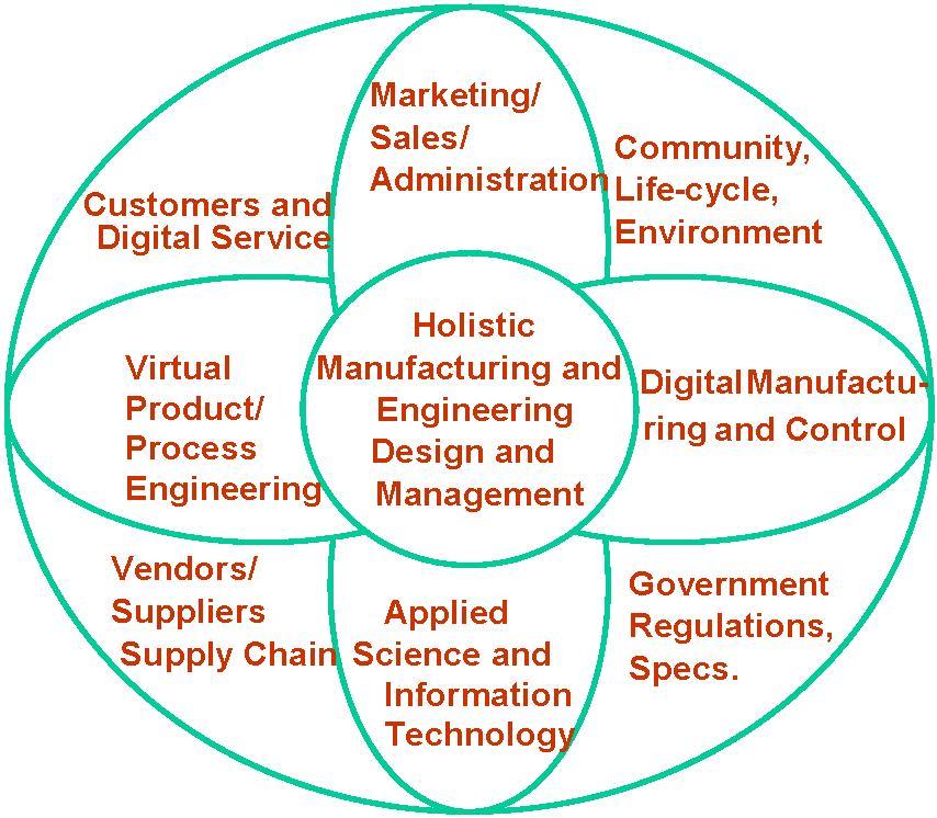 Knowledge Management in collaborative engineering 121 modules are cooperative subsystems that form a product, a manufacturing system, a business or an enterprise, etc.