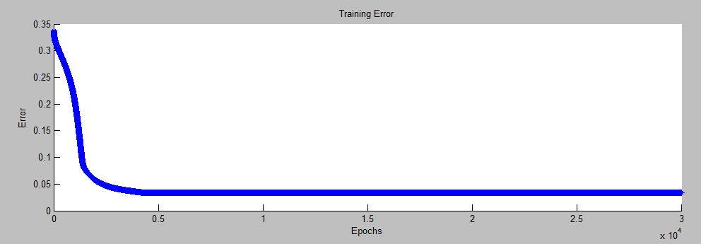 Matlab tool box. The network ist rained for 3 epochs. The target error is set to 3.4% and the training waveform is depicted in Fig. 3. The overall neuro-fuzzy structure shown in Fig.