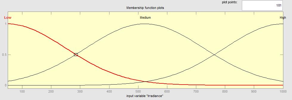 The membership function s shape varies during the training stage and the final shape obtained after the completion of the training is shown in Figs. 5and 6. They are termed as low, medium, and high.