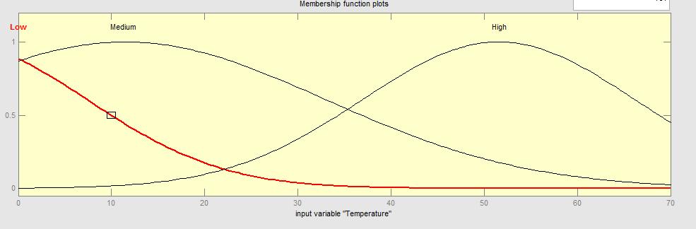 Fig.6.Membership function of PV cell temperature Fig.8.Surface view created by ANFIS.