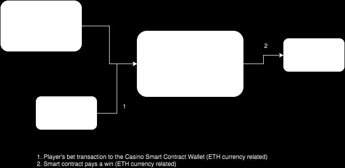 win transferred directly into their wallet. The casino will not be able to suspend the transaction or redirect it to another wallet.