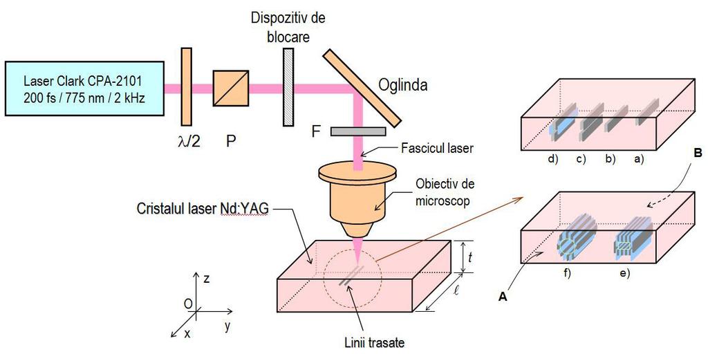 RAPORT STIINTIFIC SINTETIC Octombrie 2011 - Decembrie 2016 O aplicatie importanta a laserilor cu emisie in pulsuri avand durata de ordinul femtosecundelor (fs) o constituie realizarea, prin