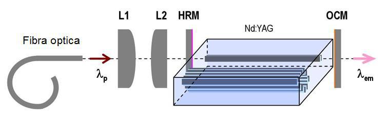 4 Energia pulsului laser la 1.06 µm in functie de energia pulsului de pompaj la 807 nm pentru diferite ghiduri de unda.