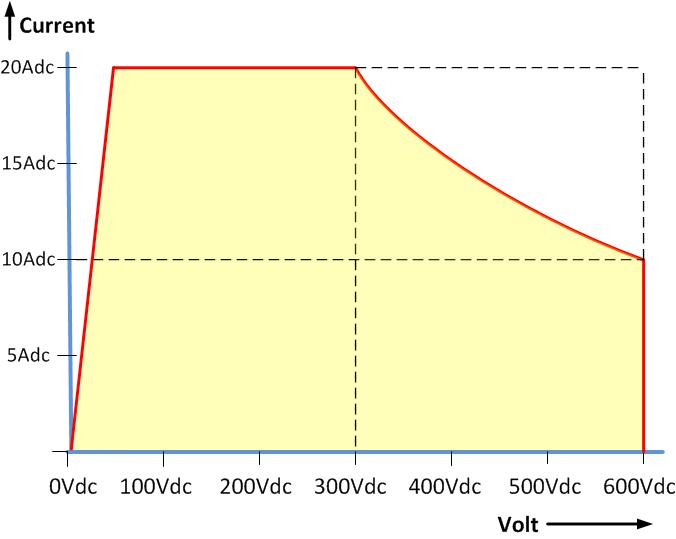DC Output Power Rating Curve Rated Continuous Load Current as a Function of Output Voltage Chart shown assumes AC Power Source model used is capable of supplying the required AC current as demanded