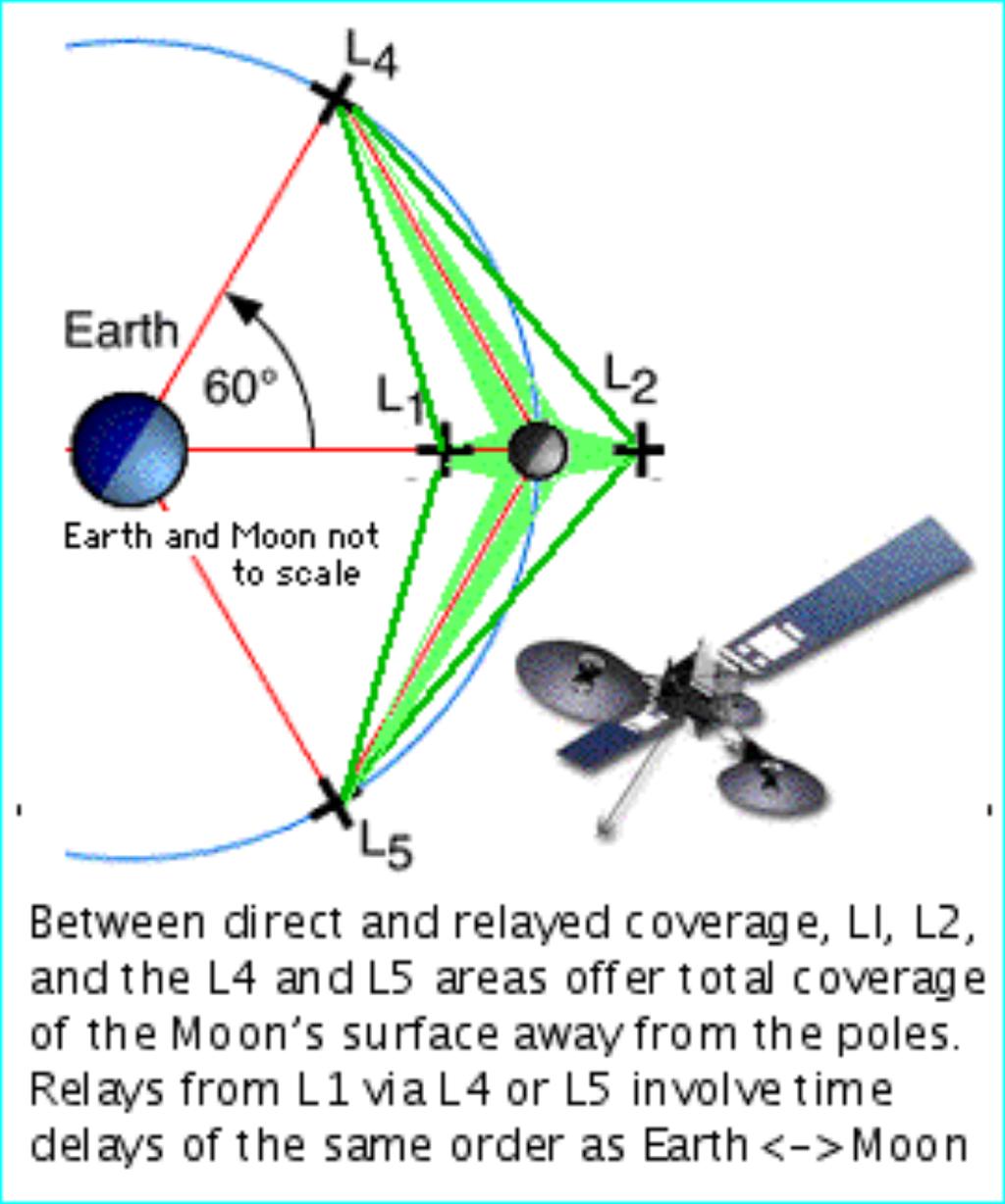 L1 Gateway: Phase 1: L1, along with sister relaysats can provide global coverage L1 can cover most of nearside Similar relays at L4 and L5 would overlap that coverage and reach much of the Moon s