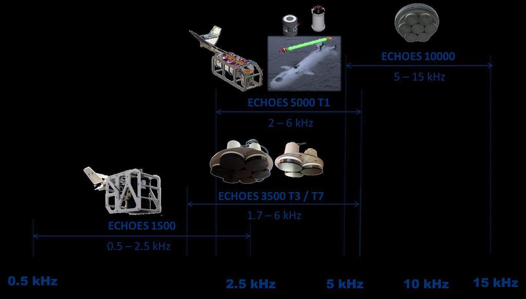 Echoes products line - Overview 4 ECHOES models cover: A broad range of