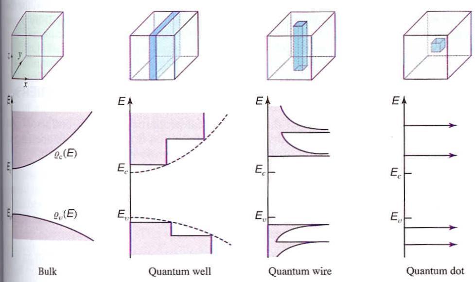 Different Quantum Wells Types Based on Geometry Image from Chapter 16, of