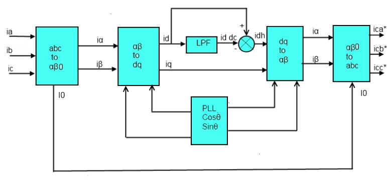 Design and Simulation of Three Phase Shunt Active Power Filter Using SRF 653 Figure 2: Block diagram of SRF based algorithm.